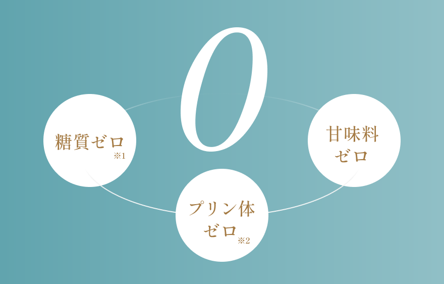 糖質ゼロ※1 プリン体ゼロ※2 甘味料ゼロ