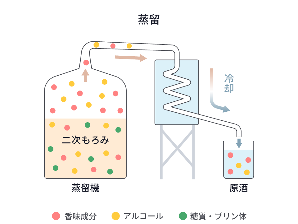 蒸留過程における成分の移動を表した図。蒸留機で発酵を終えた二次もろみを煮沸します。糖質やプリン体はもろみに残ったまま、アルコールや香り成分だけ抽出され冷却することで、糖質ゼロ・プリン体ゼロの原酒となります。