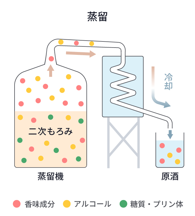 蒸留過程における成分の移動を表した図。蒸留機で発酵を終えた二次もろみを煮沸します。糖質やプリン体はもろみに残ったまま、アルコールや香り成分だけ抽出され冷却することで、糖質ゼロ・プリン体ゼロの原酒となります。